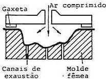 3) Moldagem a ar comprimido O material é comprimido contra uma cavidade fêmea por meio de ar comprimido, a pressões de até 1 MPa.