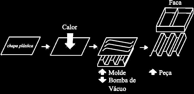 4) Moldagem a vácuo Consiste na fixação da chapa termoplástica sobre um molde evacuável aquecendose à temperatura de conformação e removendo-se o ar contido entre a chapa e o molde.