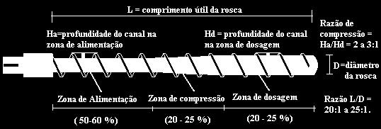 Razão de compressão = Ha/Hd = 2 a 3:1 (L/D) Característica dimensional importante Determina a superfície interna disponível para transmissão de