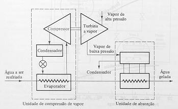 Combinação do Sistema de Compressão com o de Absorção Alberto Hernandez Neto -Direitos