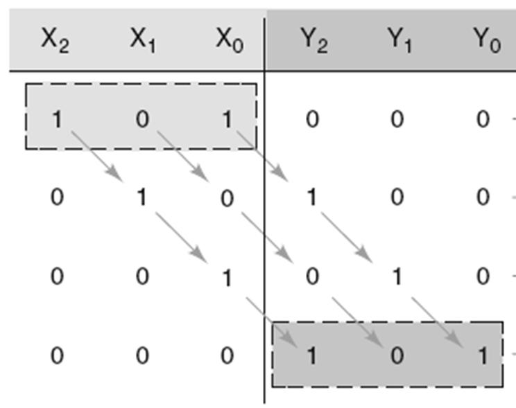 Dois registradores de mudança de três bits conectados. O 1, inicialmente em X 2, fica em Y 2. Após três pulsos: O 0, inicialmente em X 1, fica em Y 1.