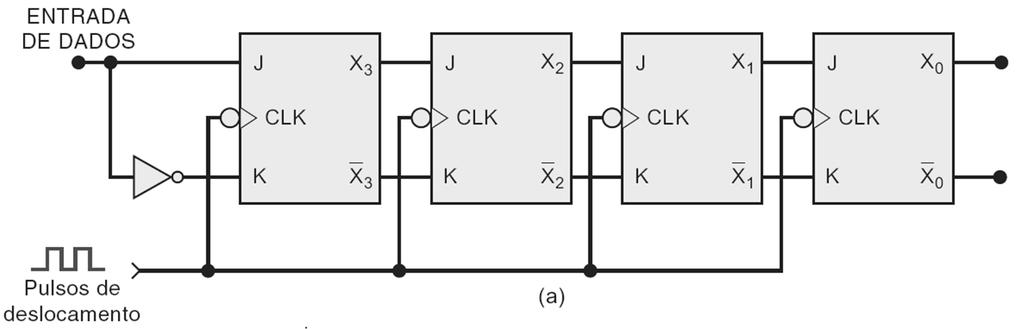 Um registrador de deslocamento é um grupo de FFs dispostos de modo que os números binários armazenados no FFs sejam