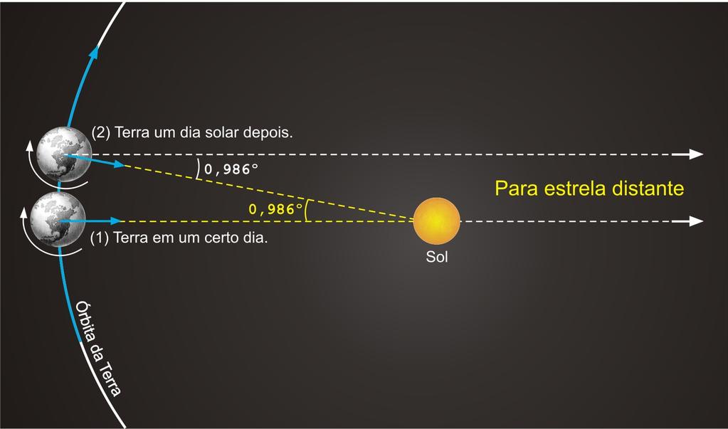 Movimentos da Terra: marcação do tempo Rotação movimento diurno em torno do próprio eixo