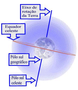 Astronomia de posição: conceitos elementares Desde que os objetos astronômicos estão muito distantes, podemos considerá-los posicionados numa