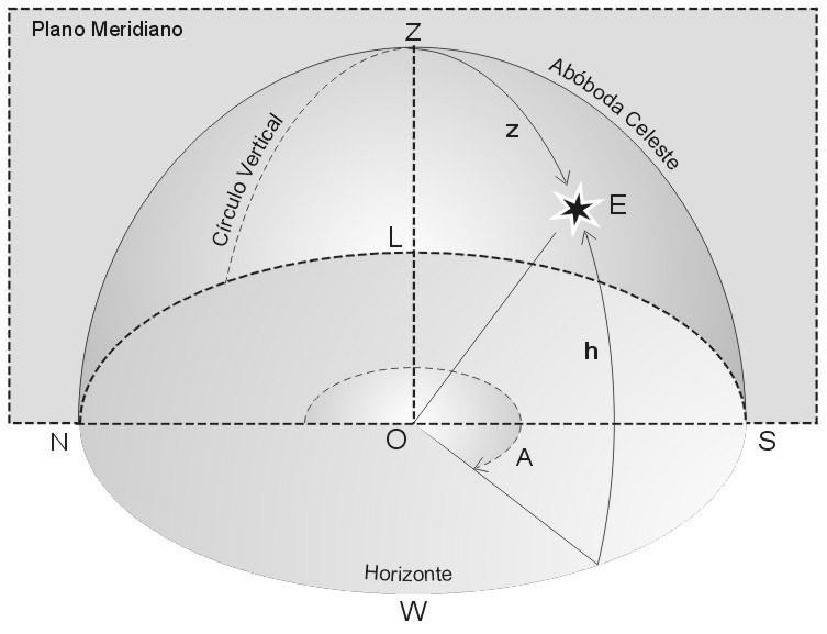 Astronomia de posição: sistemas de coordenadas Sistema de coordenadas
