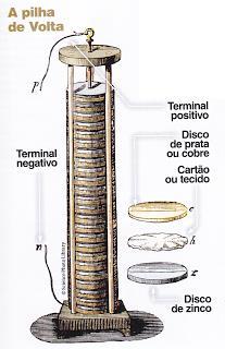 Pilhas ou Baterias Células galvânicas em série onde a corrente produzida (voltagem) é a soma das