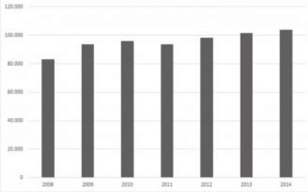 Santos Perfil das apendicectomias realizadas no Sistema Público de Saúde do Brasil 5 Figura 1. Evolução do número de apendicectomias por via laparoscópica entre 2008 e 2014. Figura 2.