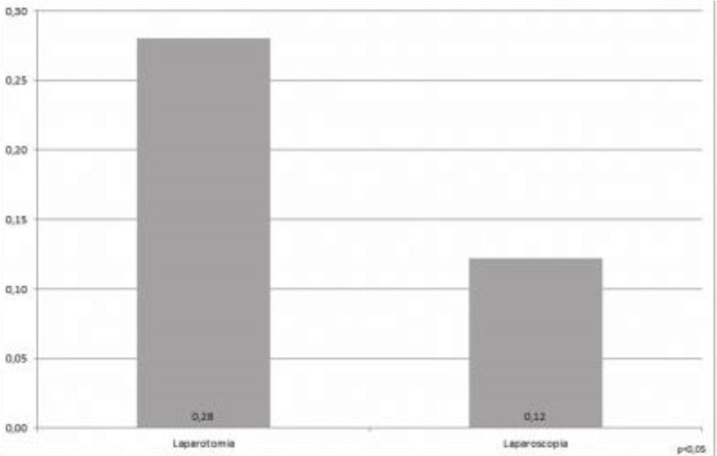 Além disto, a cirurgia laparoscópica é método menos invasivo e com menores repercussões sistêmicas e na parede abdominal 10,11.
