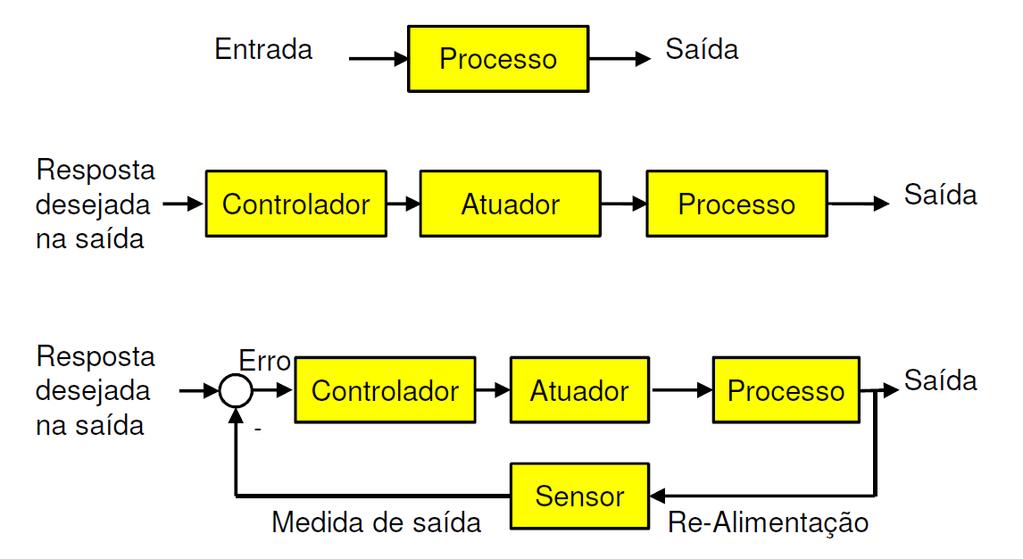 1.1 SISTEMA DE CONTROLE Um sistema de controle é um conjunto de componentes organizados de forma a conseguir a resposta desejada de um sistema.