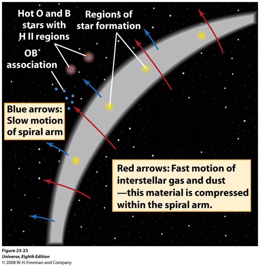 Formação Estelar no Modelo Onda de Densidade Setas Azuis: Movimento lento do braço espiral.