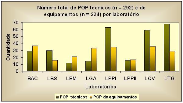 As Figuras 6 e 7 mostram o número de POP gerencias, técnicos e de equipamentos que estão sendo elaborados na Embrapa Recursos Genéticos e Biotecnologia (meta 5). Fig. 6. Número de POP gerencias por Chefia.