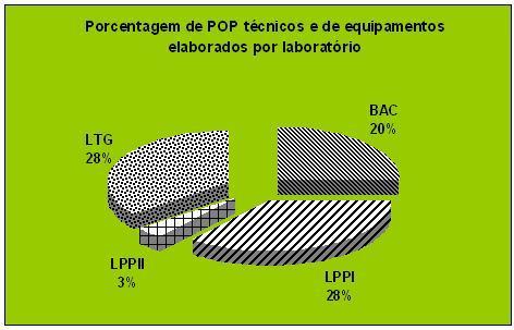 número de equipamentos e instrumentos por laboratório do escopo (Figura 9), bem como a seleção e a