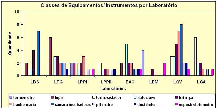31 Equipamentos/ Instrumentos Críticos por Laboratório 43 44 47 30 37 29 21 24 LTG LPPI LPPII LBS BAC LEM LQV LGA Fig. 10.