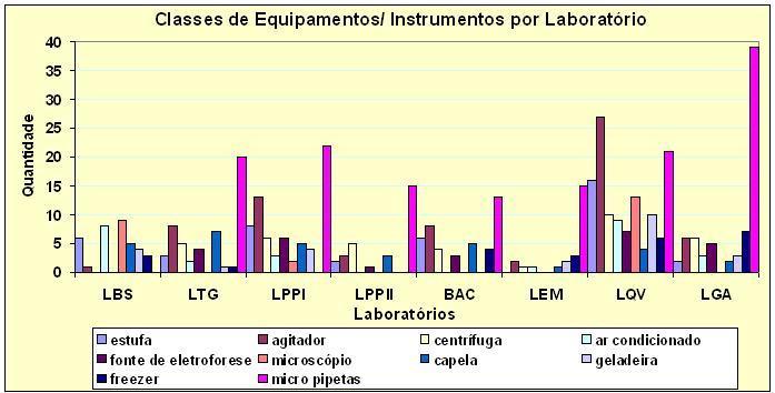 32 Fig. 12. Classes de equipamentos e instrumentos por laboratório Fig. 13.