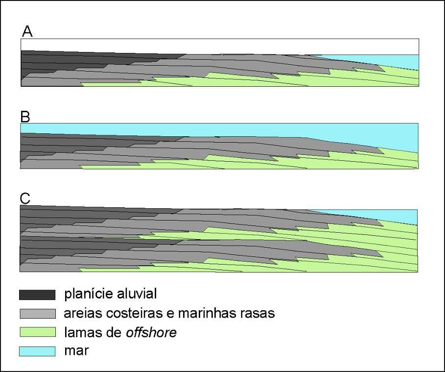 essas variações menores, que formam as chamadas parasseqüências, que são pacotes sedimentares marcados por uma pequena subida (i.e., uma superfície de inundação, depositando fácies marinhas) seguido por uma fase regressiva (i.