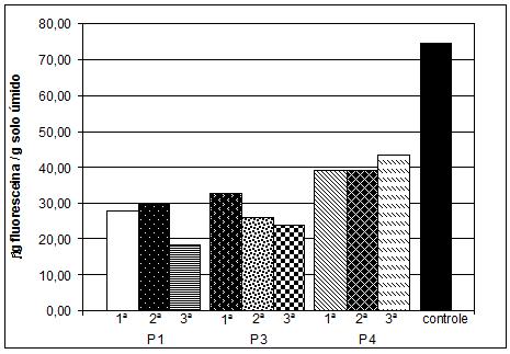 102 coletadas no Campo Experimental, como visto no Gráfico 5.21, no qual o eixo x é representativo as fatias de cada colunas P1, P3 e P4. Gráfico 5.21 Análise de FDA.