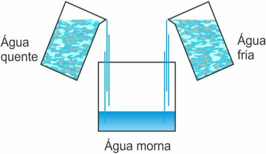 DEFINIÇÃO DE TEMPERATURA: VISÃO MICROSCÓPICA Mas em que um corpo quente difere de um corpo frio? Como vimos, a temperatura indica se um corpo está mais frio ou quente que outro.