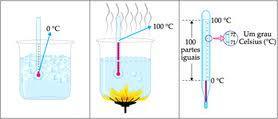 Como a temperatura não varia, a altura da coluna de líquido no termômetro sobe até um valor e, após, entra em equilíbrio térmico com a mistura, estacionando durante toda ebulição.
