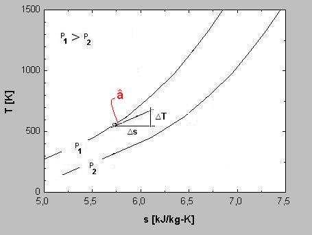 Fundamentos teóricos 24 Nesse passo cabe analisar o comportamento das curvas isobáricas em um gráfico típico T versus S de um gás qualquer, vide Fig. 5.