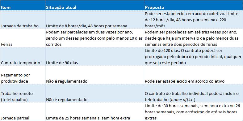 Projeto de reforma trabalhista (Projeto 6787/2016) itens selecionados Fonte: Projeto de Lei 6787/2016.