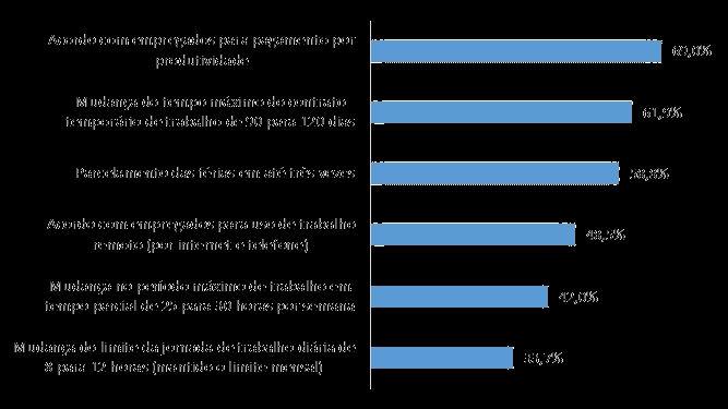 Empresas (%) que consideram úteis os itens da reforma trabalhista em discussão 1,2 Fonte: SEBRAE-SP/ Seade.