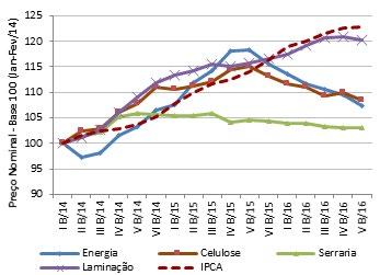 Índice de preços de madeira em tora no Brasil Índice de Preço Nominal de Toras de Eucalipto e Pinus no Brasil