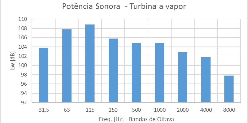 L w turbina a vapor = 4 log 10[kW] + 93 db Com base nessa potência sonora total pode-se aplicar uma correção em bandas de oitava buscando a potência sonora por bandas.