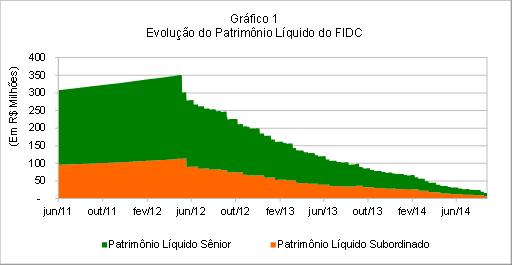 Tabela 2 - Desempenho da Carteira de Direitos Creditórios Critério Indicador Período Índice de perda acumulado* 8,6% Estimativa de inadimplência para a carteira do FIDC, sob um cenário de estresse