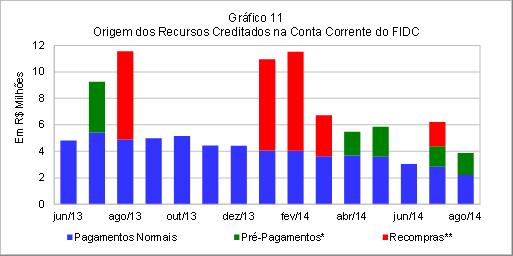 Esse saldo diverge do fluxo esperado de recebimentos do gráfico 6, uma vez que o fluxo esperado de recebimentos leva em consideração no seu cálculo todas as posições históricas, de forma quinzenal,