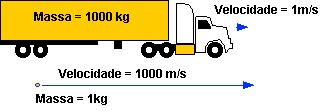 8 - A energia cinética de um corpo é 1800 J e sua massa é 2 kg. Determine sua velocidade. 9- Quem possui uma maior energia cinética, o caminhão de massa 1000 kg ou o corpo de massa 1 kg?