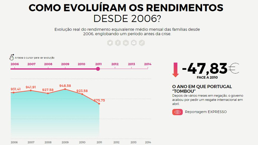 Se por um lado é verdade que, em geral, os portugueses perderam rendimento com a crise, por outro nem todos perderam com a mesma intensidade. Foram os mais ricos ou os mais pobres?