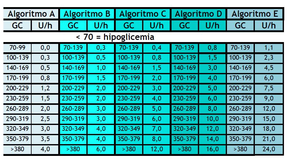 85 GC >200 mg/dl GC <200 mg/dl QUEDA < 30 mg/dl OU PASSAR PARA O PRÓXIMO MANTER ATÉ CRITÉRIOS DE DESLIGAMENTO INCREMENTO ALGORITMO DE BOMBA QUEDA 30 60 mg/dl PASSAR PARA O PRÓXIMO ALGORITMO VOLTAR AO