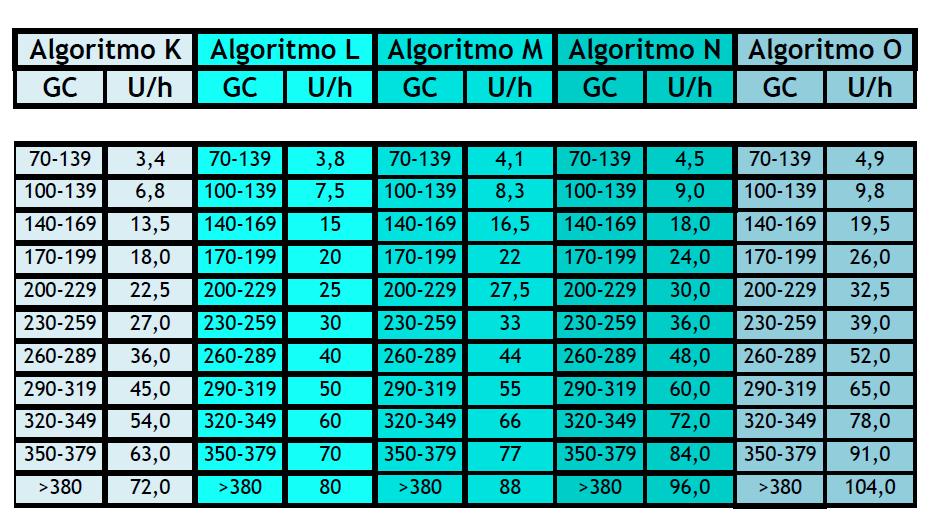 Se primo-descompensação ou não usava insulina: - Cálculo de dose diária de insulina: 0,6 x peso (kg) ou