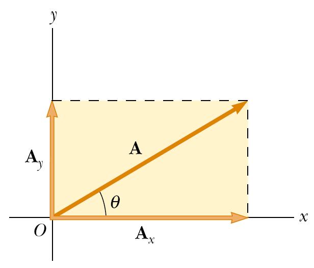 Revisão - Vetores Componentes de um vetor: A=A x i A y j Onde i é o vetor unitário na direção de x positivo e j é o vetor