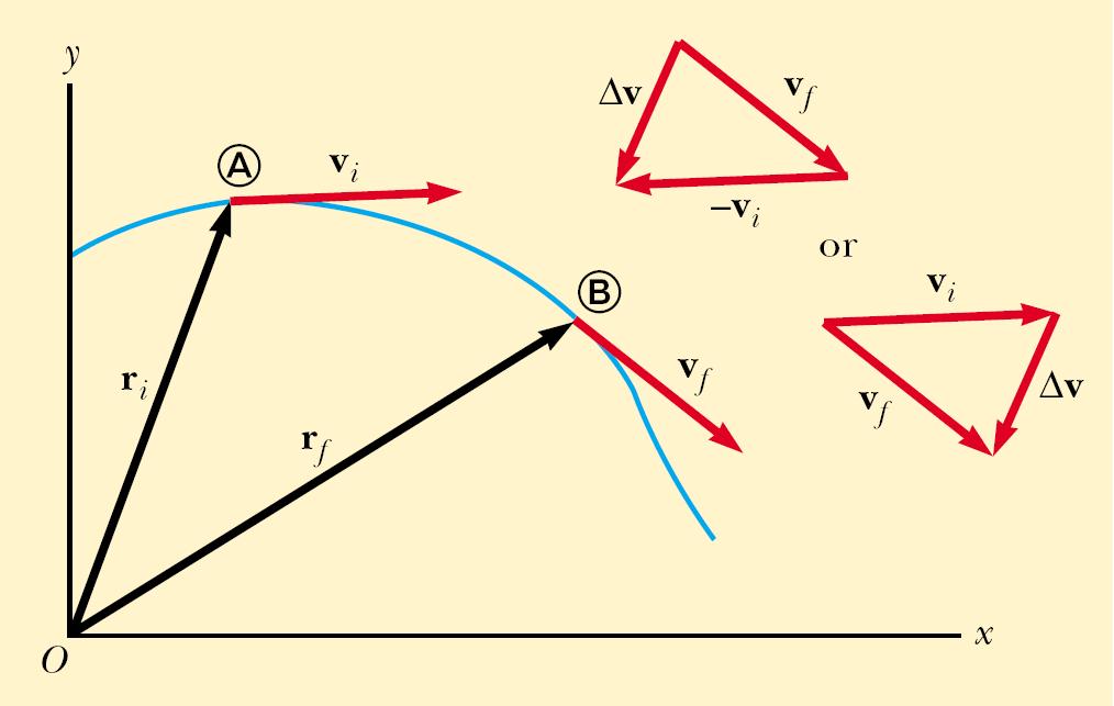 Revisão Movimento em 2D e 3D Vetor Posição: r=r x i r y j r z k Vetor Deslocamento: r= r f r i Vetor velocidade: v=v x i v y j v z k Vetor aceleração: a=a x