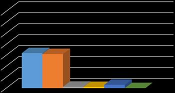 à 26 anos. E sobre escolaridade (Figura 4), 73,82% manifestaram ter ensino médio incompleto e 2,5% não souberam/opinaram.