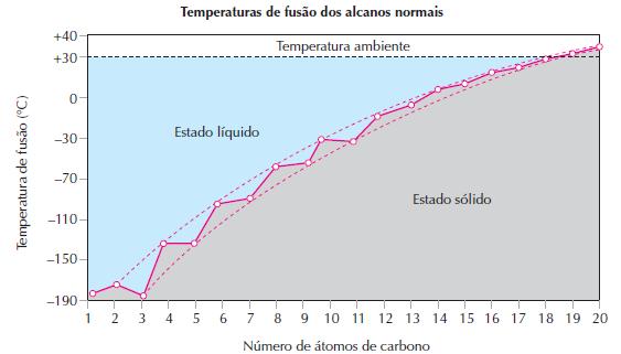 As temperaturas de fusão dos alcanos de cadeia normal também aumentam com o aumento do tamanho das moléculas, como podemos ver pelo gráfico a seguir: Pelo gráfico, vemos que estarão no estado sólido,
