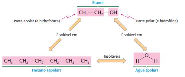 Tomando o etanol como exemplo, temos:assim, conforme haja predomínio do grupo R ou do OH, prevalecerão as propriedades do primeiro ou do segundo.