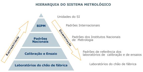 Rastreabilidade da Medição BIPM (Bureau Internacional de Pesos e Medidas) Laboratórios do Chão de Fábrica Devem atender aos requisitos do cliente (legais).