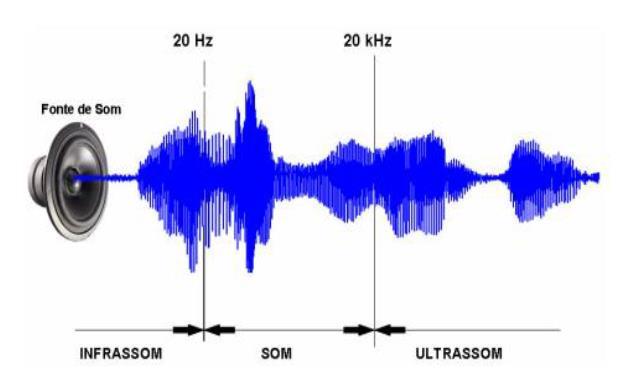 O termo ultrassom aplica-se as ondas mecânicas cuja frequência excede ao valor máximo perceptível pelo ouvido humano.