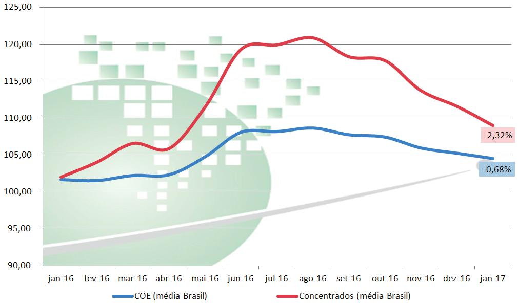 BOLETIM DO LEITE FEVEREIRO DE 2017 - ANO 23 - Nº 261 Mesmo com reajuste do mínimo, queda dos concentrados reduz custos pelo 5º mês Por Wagner H.