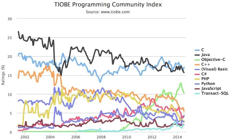 Java Popularidade