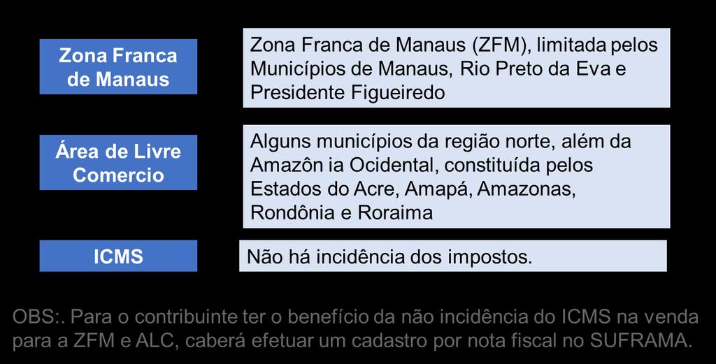 Ao vender para a Zona Franca de Manaus ou para a Área de Livre Comércio, não há incidência de tributo.