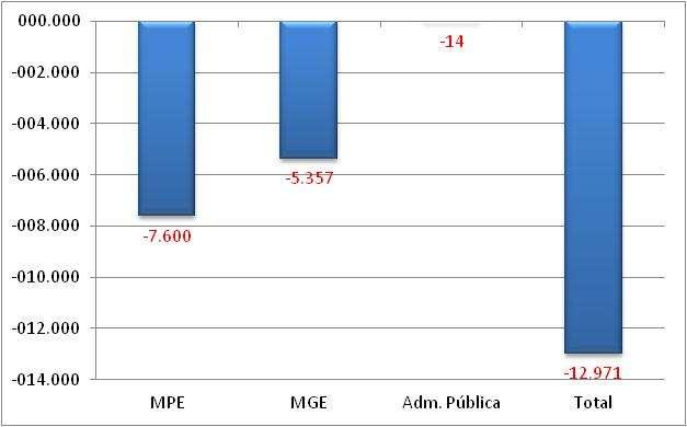 Mato Grosso A - Saldo líquido de empregos gerados pelas MPE - Dezembro 2013 B Saldo líquido de empregos gerados - MPE e MGE últimos 13 meses REF MPE MGE Administração Pública TOTAL M.T.E dez/12-8.