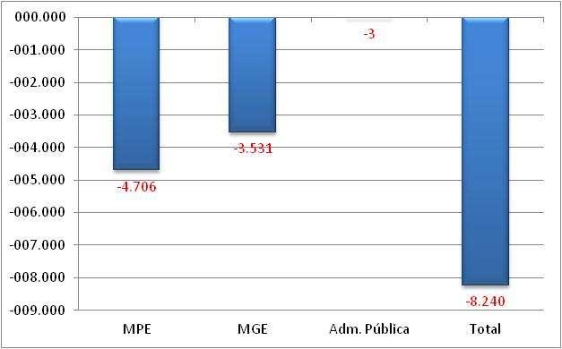 Mato Grosso do Sul A - Saldo líquido de empregos gerados pelas MPE - Dezembro 2013 B Saldo líquido de empregos gerados - MPE e MGE últimos 13 meses REF MPE MGE Administração Pública TOTAL M.T.E dez/12-3.
