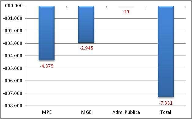 Pará A - Saldo líquido de empregos gerados pelas MPE - Dezembro 2013 B Saldo líquido de empregos gerados - MPE e MGE últimos 13 meses REF MPE MGE Administração Pública TOTAL M.T.E dez/12-4.038-7.