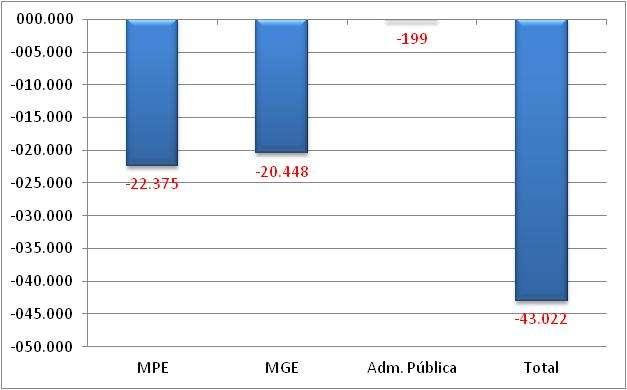 Paraná A - Saldo líquido de empregos gerados pelas MPE - Dezembro 2013 B Saldo líquido de empregos gerados - MPE e MGE últimos 13 meses REF MPE MGE Administração Pública TOTAL M.T.E dez/12-23.872-18.