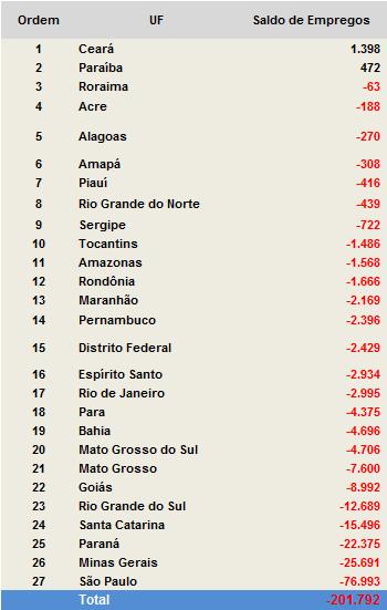 empregos no mês de dezembro de 2013, com o Ceará liderando o ranking, pela primeira vez no ano.