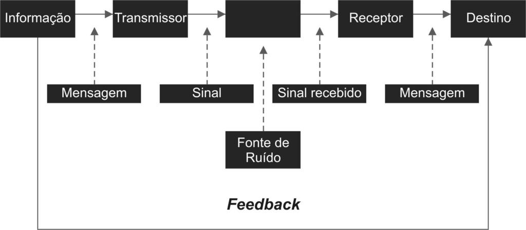 MODELO DE COMUNICAÇÃO