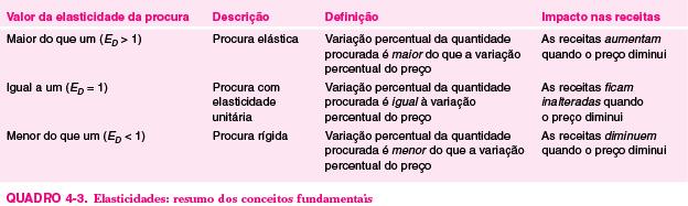 Receitas e elasticidade da procura Receitas e elasticidade da procura